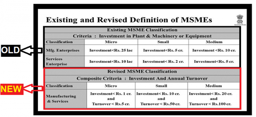 MSME-Procedure,Benefits and Investment Criteria